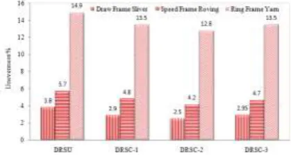 Fig. 2.Unevenness of draw frame sliver, roving and yarn before and after drawframe setting modification