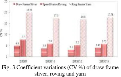 Fig. 3.Coefficient variations (CV %) of draw frame sliver, roving and yarn 