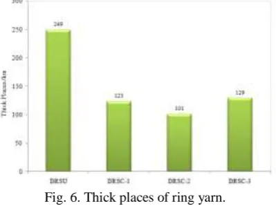 Fig.5. Thin places/km (-50%) of ring yarn. 