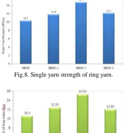 Fig.8. Single yarn strength of ring yarn.  