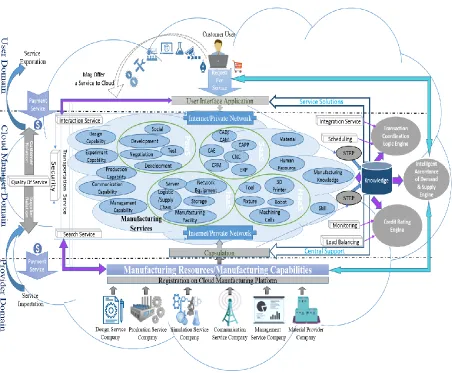 Figure 1. Cloud Manufacturing. 