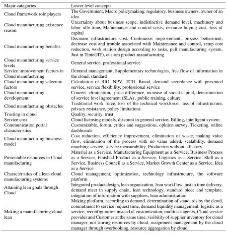 Table 1. Major categories and lower level concepts. 