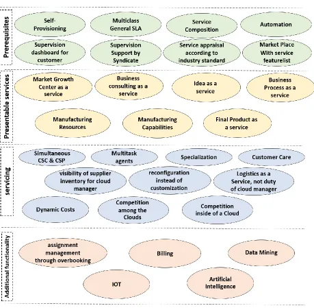 Figure 2. Lean-cloud framework in manufacturing systems. 