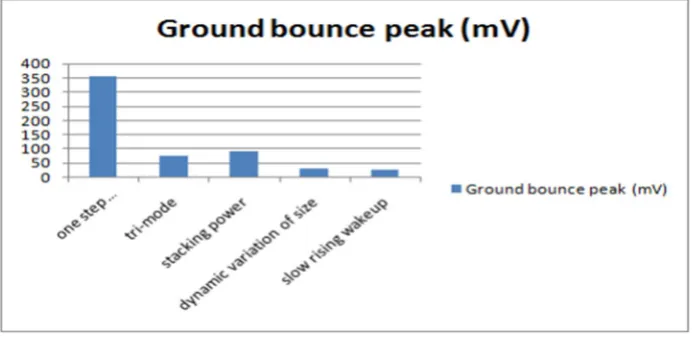 Fig.8. Simulation result for slow rising signal Technique 