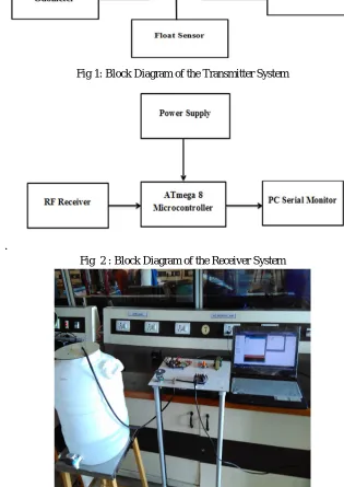 Fig  2 : Block Diagram of the Receiver System 