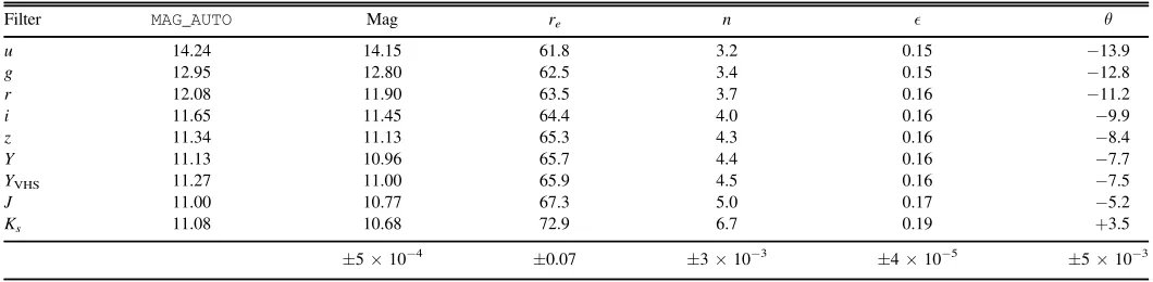 Table 1Outputs from GALFIT Parametric Sérsic Fits Performed on the