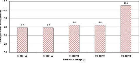 Figure 3 compares the predicted energy saving potential for the ‘Heating 01’ when various base case models were used