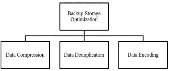 Fig. 1.1 Backup Storage Optimization Techniques 