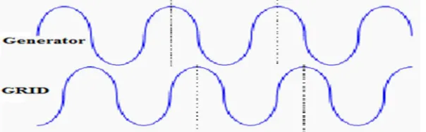 Figure 1 – Generator and Grid Synchronization. 