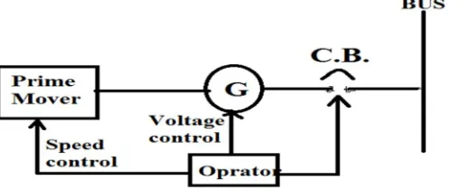 Figure 7 Synchroscope meter and synchronizing indicator 