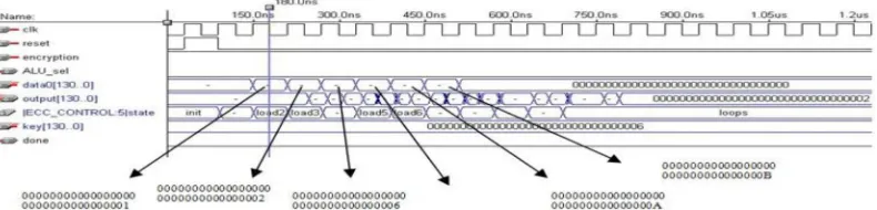Figure 3. Timing simulation for encryption process (part 1). 