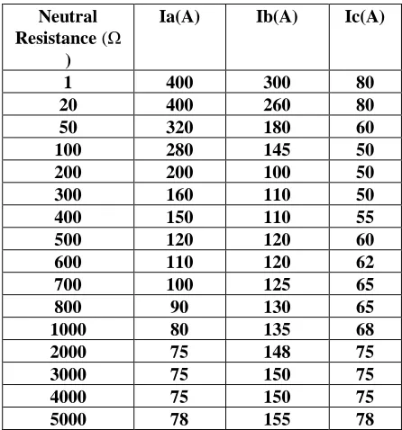 Fig .3 Variation of inrush current with neutral resistance(1)                               