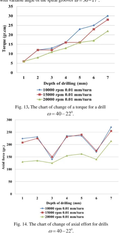 Fig. 13. The chart of change of a torque for a drill  