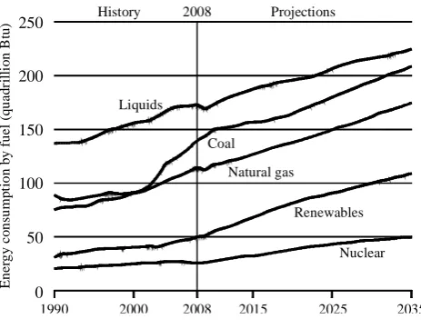 Fig. 1 World energy consumption by fuel, from 1990 to 2035 [6]. 