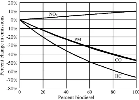 Fig. 8 Average emission impacts of biodiesel for heavy-duty highway engines [28]. 