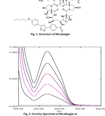 Fig. 1: Structure of Micafungin  