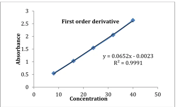 Fig. 5: Calibration curve of Micafungin for  first order derivative  
