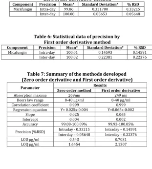 Table 5: Statistical data of precision by  Zero order derivative  method Component Precision Mean* Standard Deviation* 