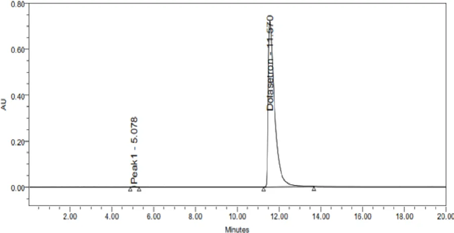 Fig. 2: Typical system suitability chromatogram of  dolasetron working standard solution  