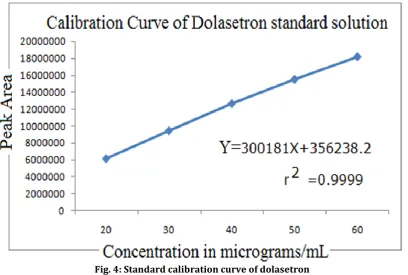 Fig. 4: Standard calibration curve of dolasetron  