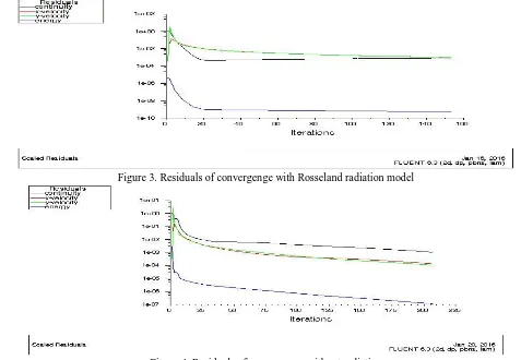 Figure 4. Residuals of convergence without radiation 