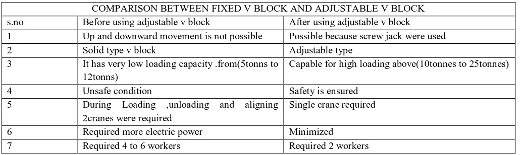 TABLE II Comparison between fixed and adjustable v block 