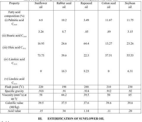 Table 1 Fatty acid compositions of Sunflower oil in comparison with other oils. Sunflower Rubber seed Rapeseed Cotton seed 