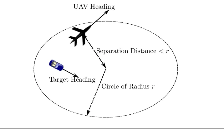 Figure 5.1: Transfer environment for a UAV transferring to track a target where thecentre of the tracking circle is at a distance of less than r away