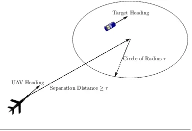Figure 5.2: Transfer environment for a UAV transferring to track a target where thecentre of the tracking circle is at a distance of greater than r away and the target isnot travelling towards the UAV