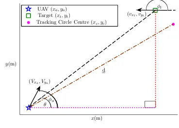 Figure 5.3: Transfer environment for a UAV transferring to track a target where thecentre of the tracking circle is at a distance of greater than r away and the target istravelling towards the UAV