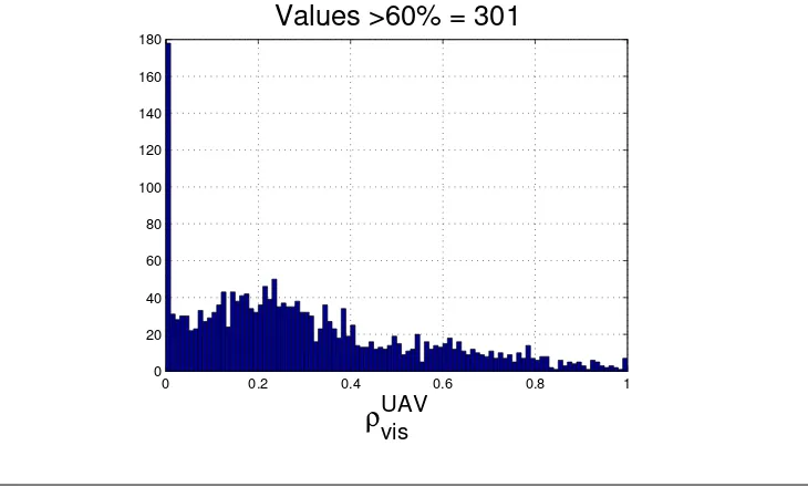Figure 5.7: Histogram plot for the value of ρUAVvisfor the switching method