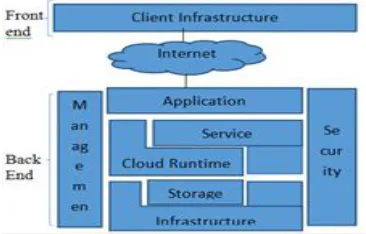 Figure 1: Cloud Computing Architecture 