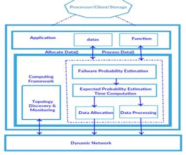 Figure 2: Amalgamation Architecture for Energy Efficiency and fault tolerance in the k-out-of-n Computing framework