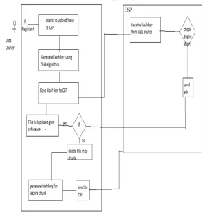 Figure 2: Workflow for File Upload /Download file 