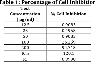 Table 1: Percentage of Cell Inhibition 
