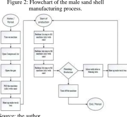 Figure 2: Flowchart of the male sand shell  manufacturing process. 