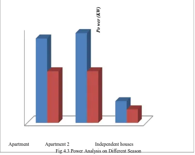 Fig 4.4 Annual Climate Graph of Chennai 