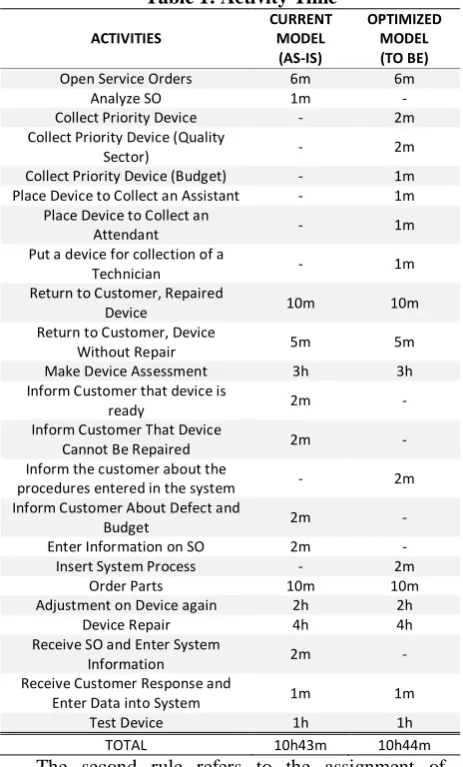 Table 1: Activity Time 