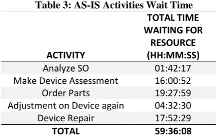 Table 3: AS-IS Activities Wait Time 