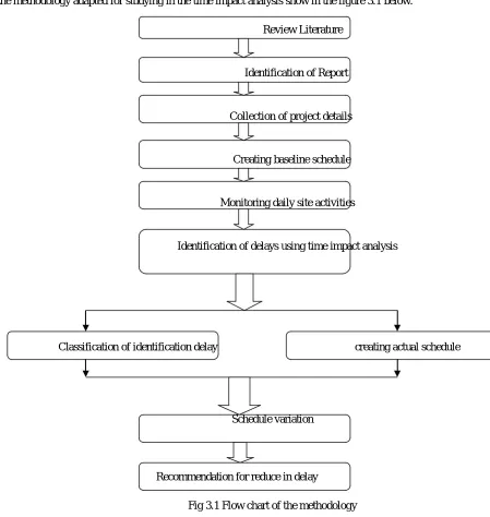Fig 3.1 Flow chart of the methodology 