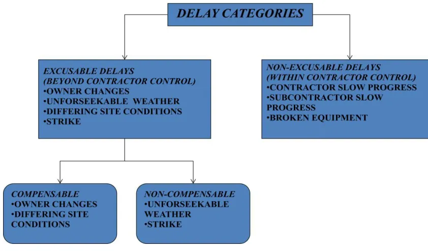 Fig 4.1: Delay categories Excusable delays are those not attributable to the contractor’s actions or inactions, and typically include 