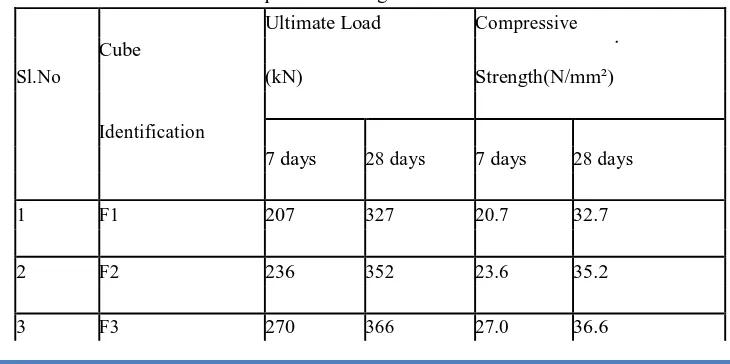 Table 3.2 Compressive Strength of control mortar cubes 