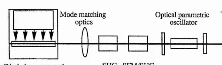 Fig. 1-1 Configuration of an ah-solid-state optical parametric oschlator for the generation of radiation in the UV, visible and near infrared regions of the spectrum.