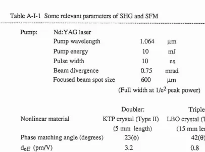 Table A-I-1 Some relevant parameters of SHG and SFM