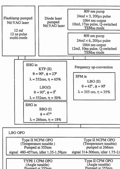 Fig. 1-3 Frame-work of the experiment organisation and some main results.