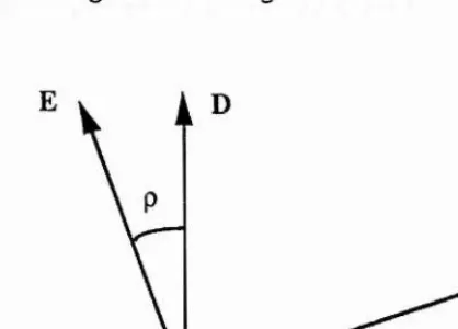 Fig. 2-2 Relation between the wave propagation direction K and the Poynting 