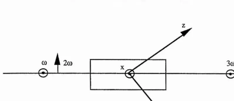 Fig. 4-4 Type II phase matching geometry for sum frequency mixing 