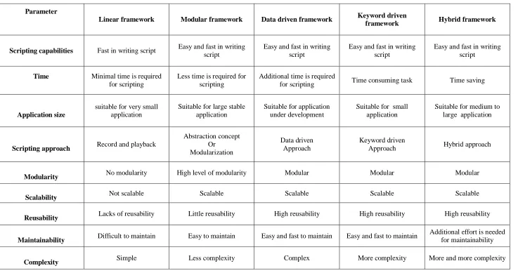 Table 1 comparison of the five traditional software testing automation frameworks using different key parameters.