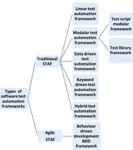 Figure 1. Types of software test automation frameworks. 