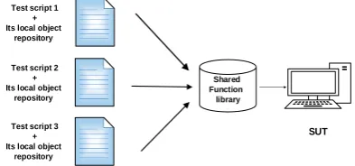 Figure 3. Test library modular framework [42]. 